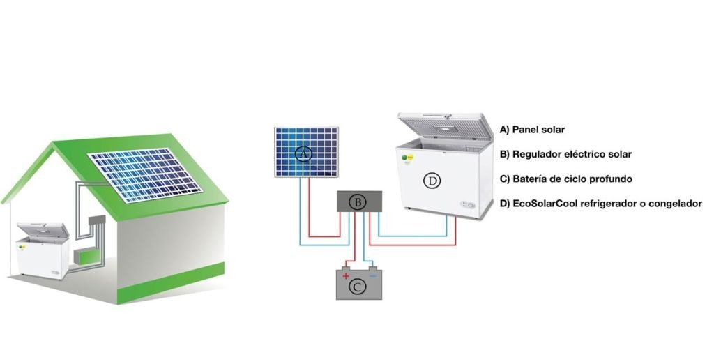 Funcionamiento de un refrigerador con energía solar