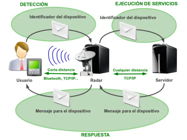 ¿Cómo Funciona El Bluetooth?