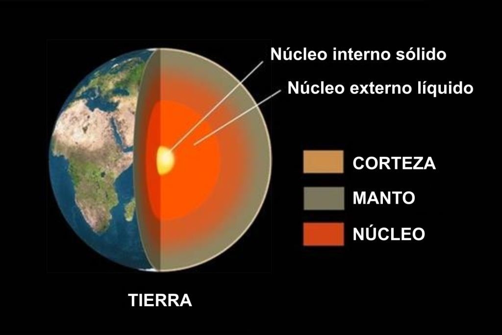 El núcleo interno es la parte más sólida de la tierra, formada por los elementos más pesados
