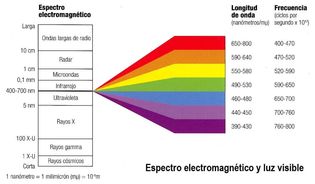 El espectro de la luz visible al ojo humano