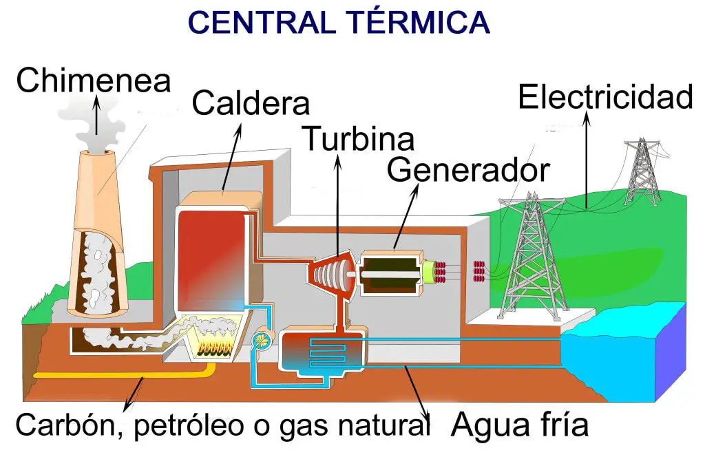Funcionamiento de una central térmica