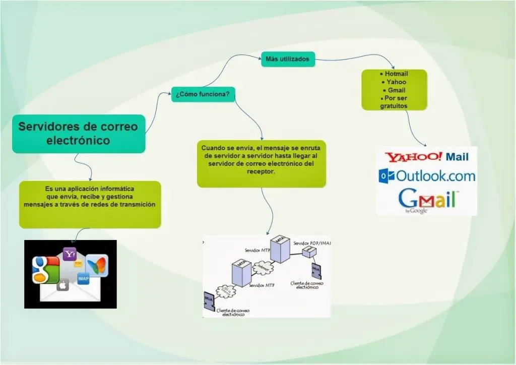 El mensaje de correo electrónico se enruta de servidor a servidor hasta llegar a la cuenta de correo del receptor