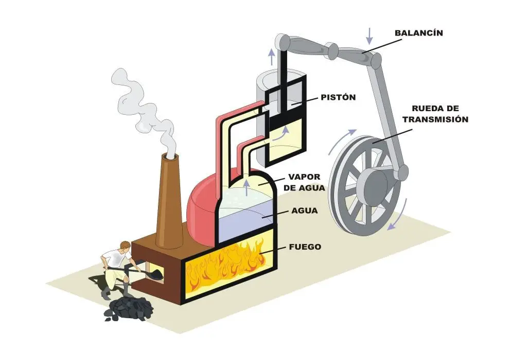 Partes principales de una máquina de vapor