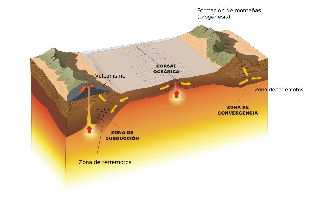 Al lado derecho podemos apreciar una zona de convergencia de placas y al lado izquierdo una zona de subduccion, ocasionada por un volcan