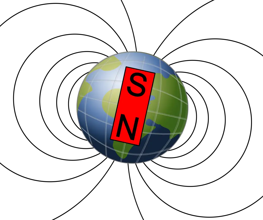 El campo magnetico de la tierra tiene un polo sur en la parte de arriba y, en la parte de abajo el norte, al contrario que la brujula