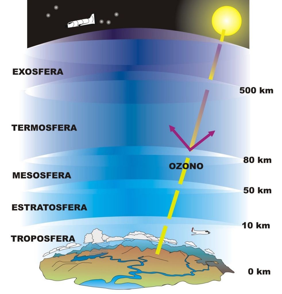 La atmosfera cuenta con cuatro capas principales y el espacio exterior, la exosfera