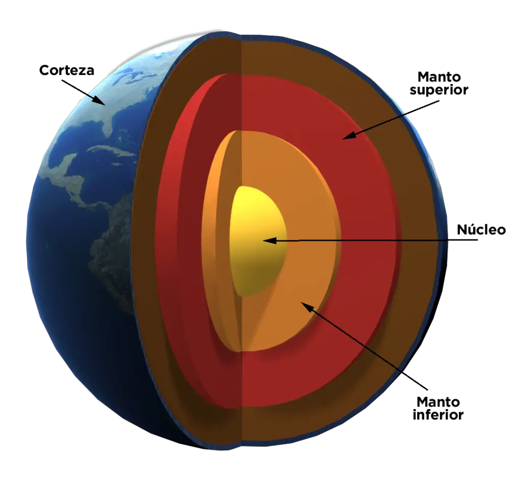La capa interna de nuestro planeta, el nucleo esta formada de hierro, dando lugar al magnetismo en la tierra
