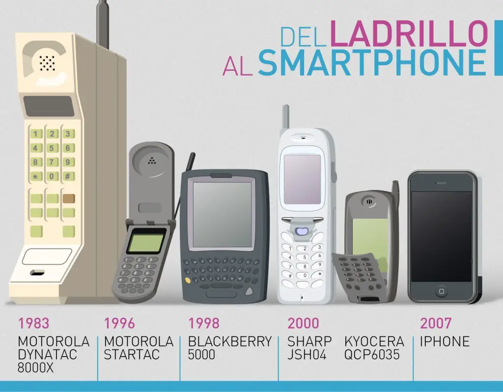 La evolucion de los telefonos moviles a lo largo del tiempo