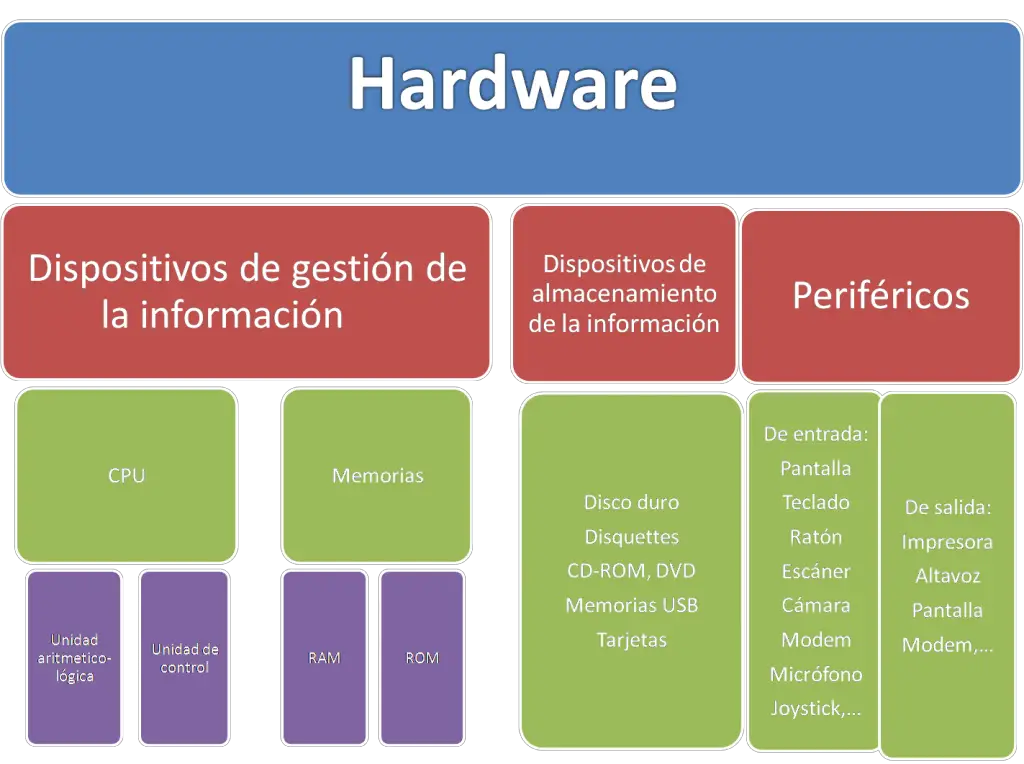 Dispositivos que forman parte del ordenador tanto internos como perifericos