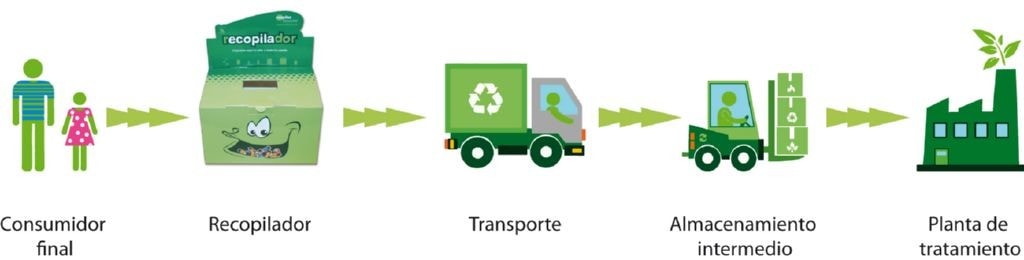 El ciclo del proceso de reciclaje comienza cuando el consumidor deposita el envase en el contenedor adecuado