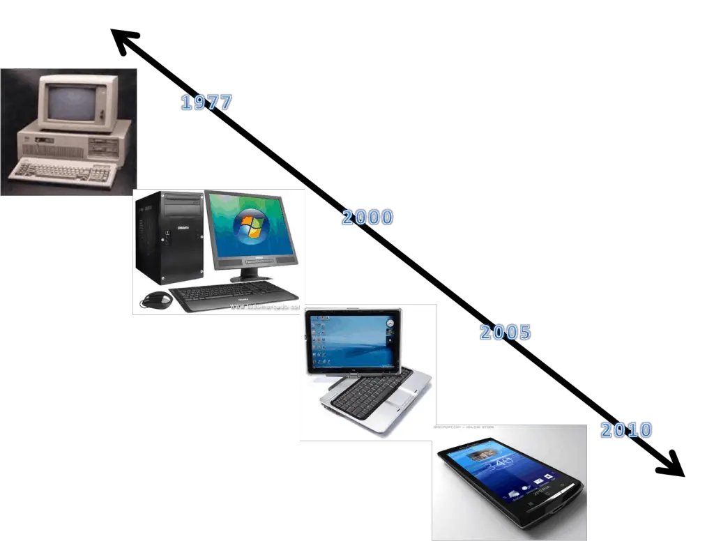 Evolucion de los ordenadores a lo largo del tiempo, desde su creacion hasta la actualidad