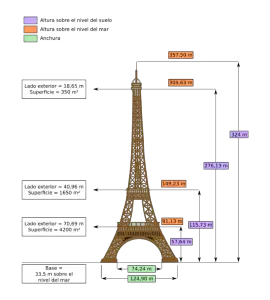 Datos curiosos sobre las diferentes dimensiones de la torre eiffel
