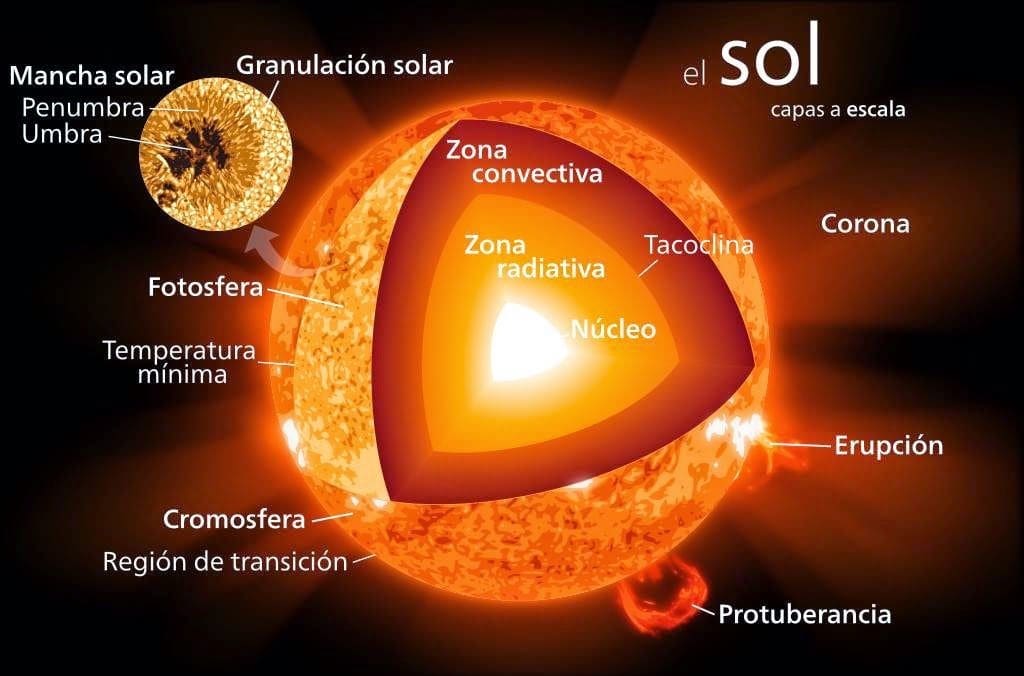 Explicacion grafica de las diferentes partes que componen el sol y de la mancha solar