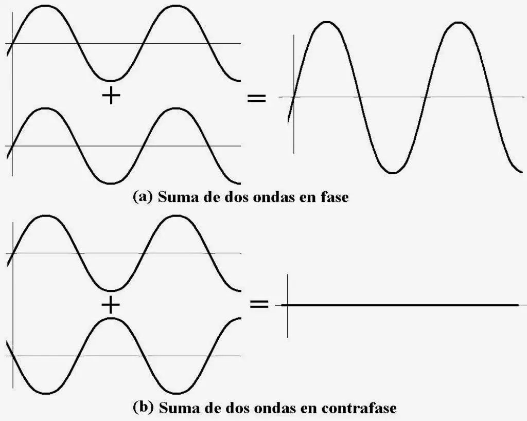La suma de dos ondas puede generar una mas grande o extinguir las dos iniciales