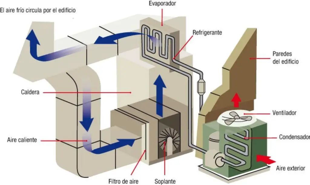 Esquema del funcionamiento de un sistema de aire acondicionado central