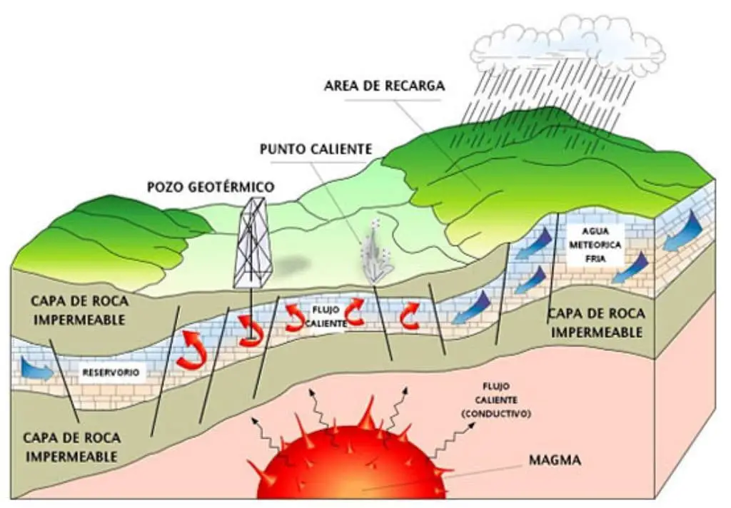 Esquema sobre el centro de la tierra en relacion a la energia geotermica
