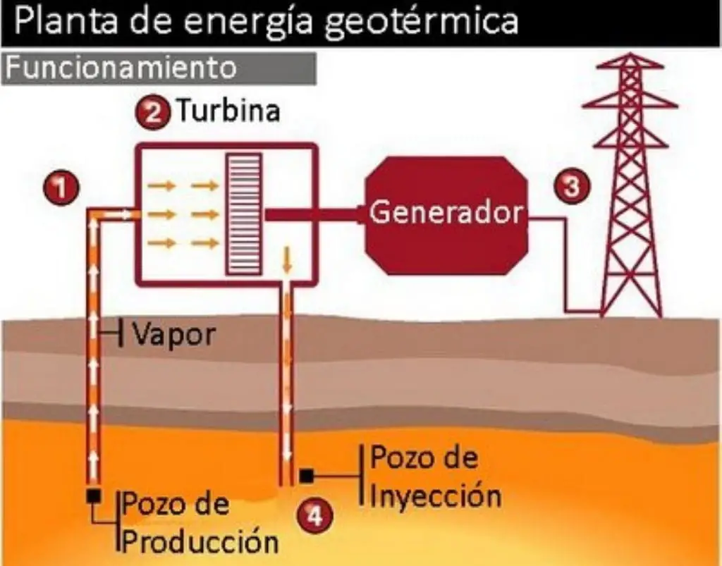 Funcionamiento de la energia geotermica. Fuente: grupo02termo.files.wordpres.com
