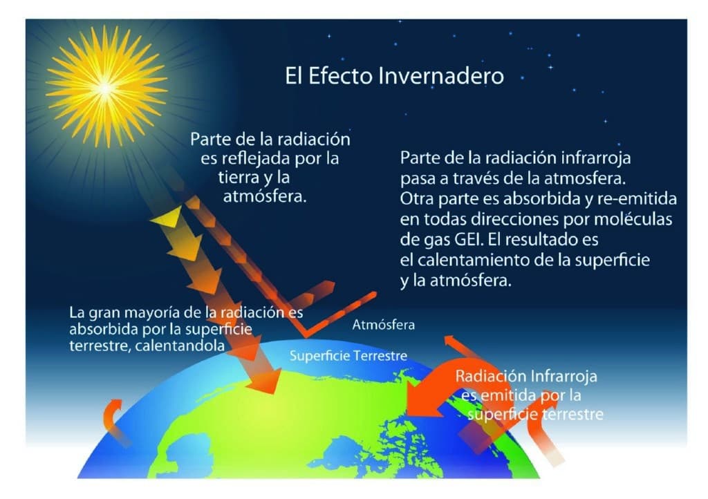 Explicacion detallada de como se produce el efecto invernadero