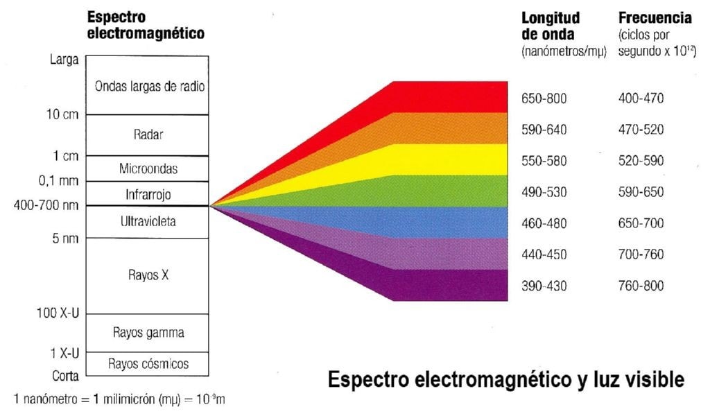 Descripcion del espectro de la luz y de los colores primarios