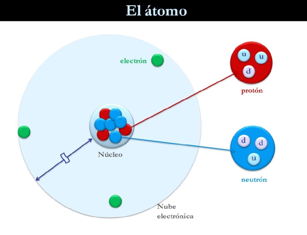 Descripcion detallada de un esquema de un atomo