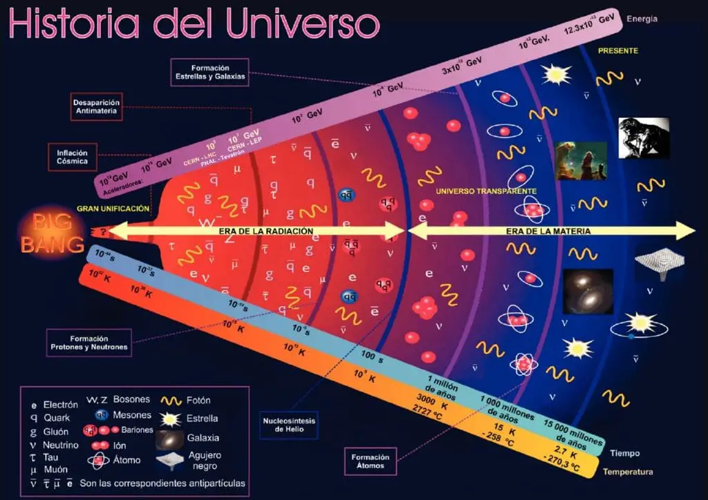 Descripcion detallada sobre la historia del universo