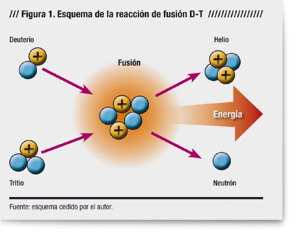 Descripcion del proceso de fusion del deuterio y tritio
