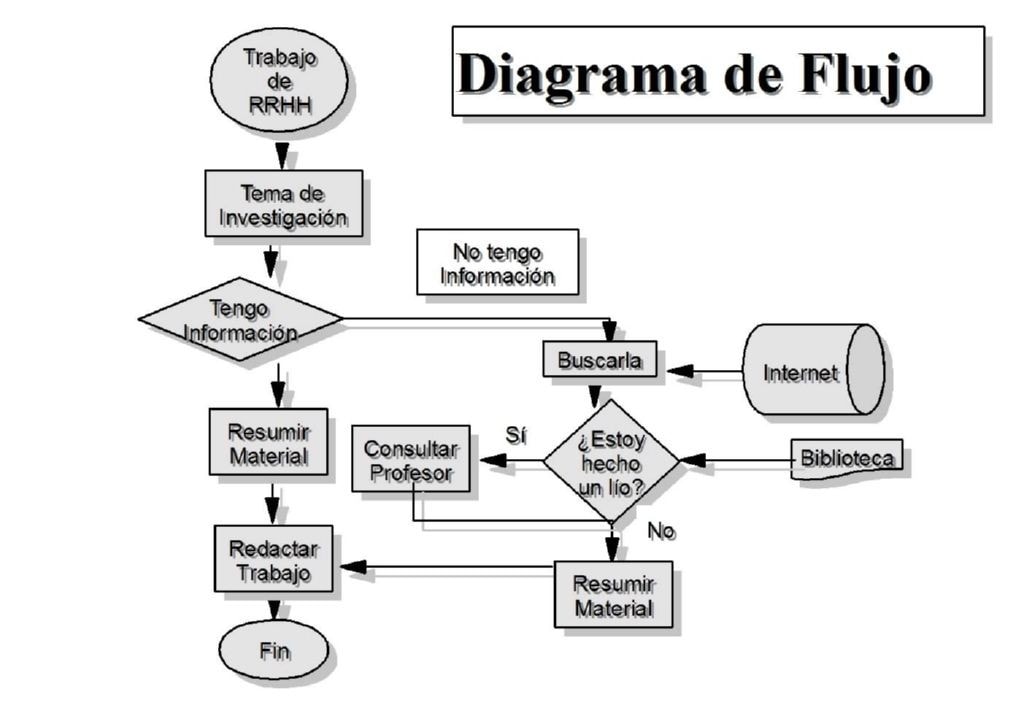 Ejemplo de un diagrama de flujo 