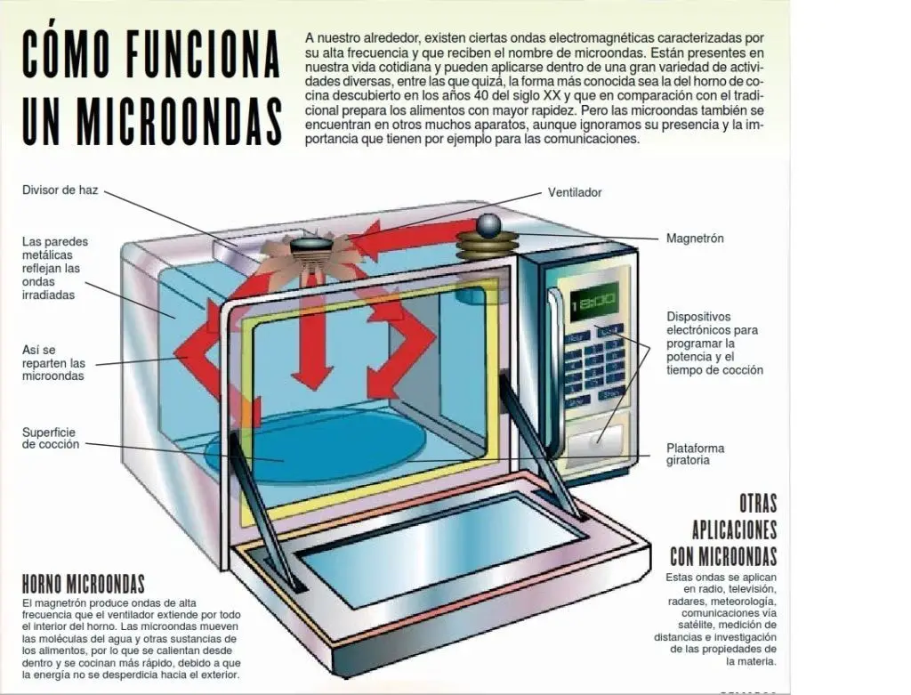 Descripcion detallada del funcionamiento del microondas. Fuente