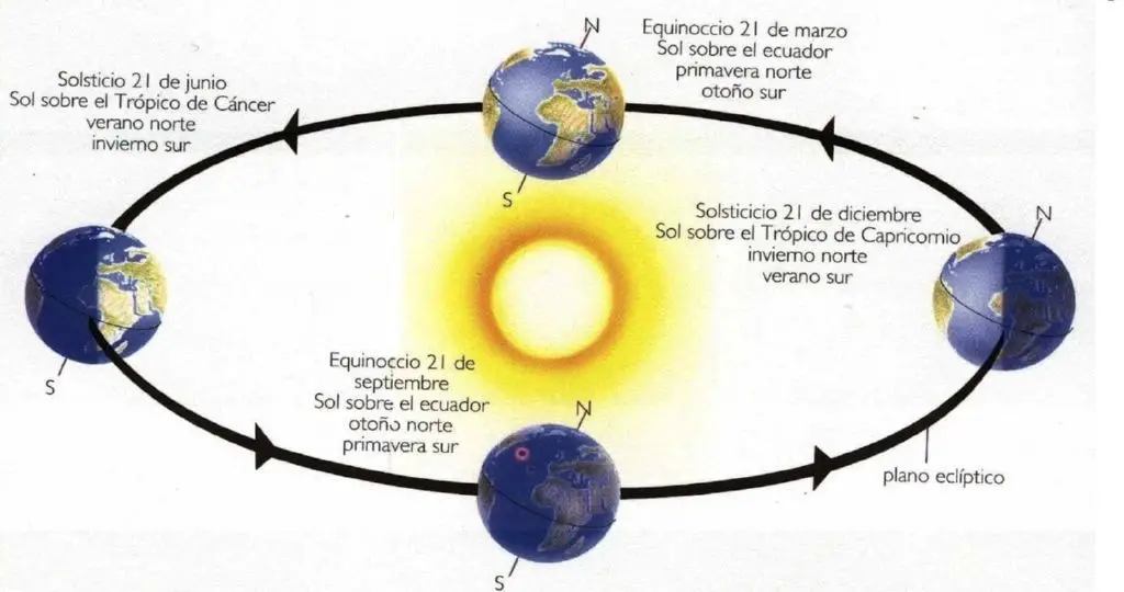 Etapas del solsticio de verano y de invierno a traves de los diferentes equinoccios 
