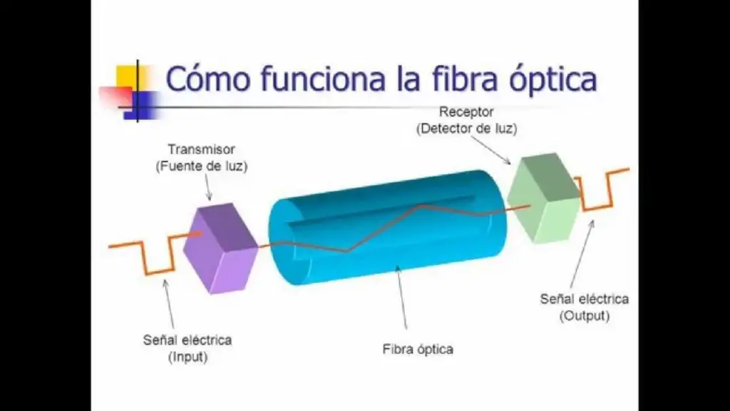 Ejemplificacion de como funciona la fibra optica