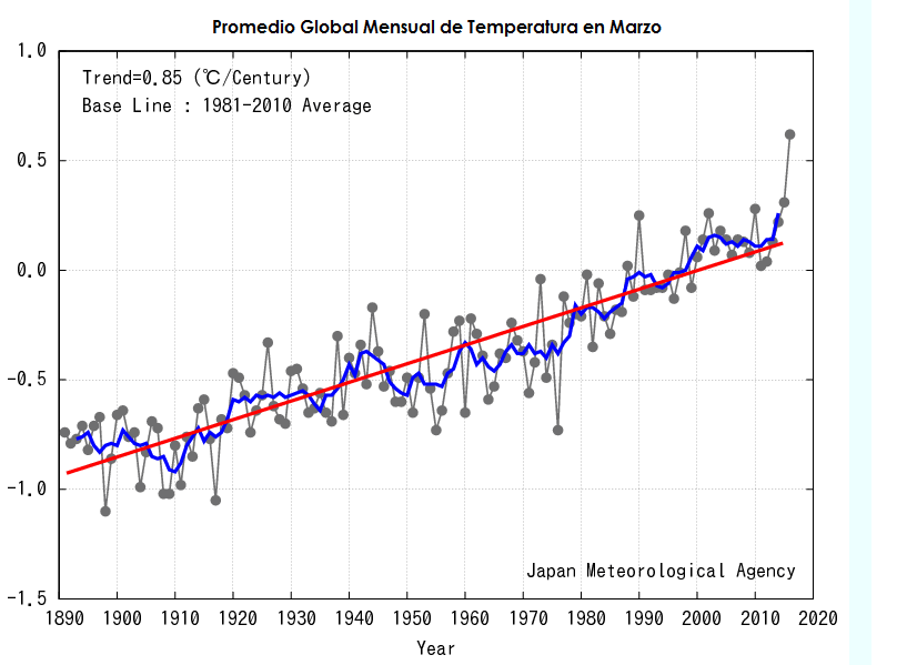 promedio temperatura global marzo