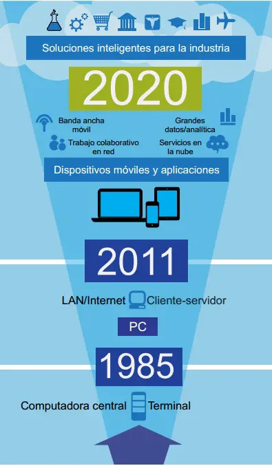 La revolución digital tiene todavía un largo camino por recorrer. Infografía: CEPAL-ONU