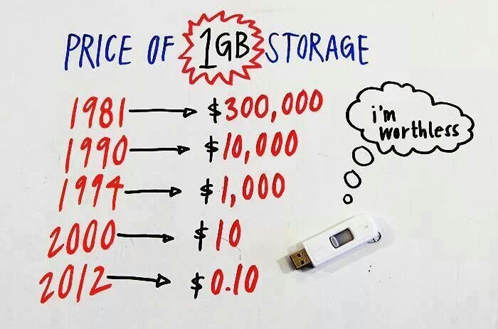 El precio de producir un gigabyte se ha reducido por completo.  Imagen: Reddit