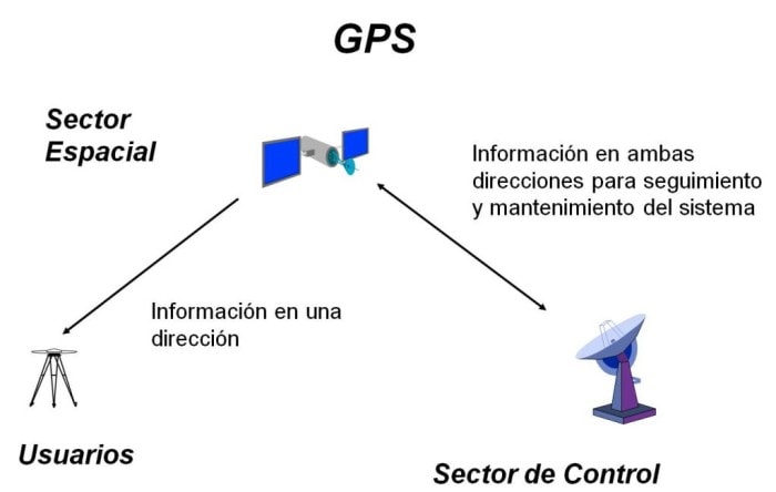 ¿cómo Funciona El Gps Como Funciona Queemk 9176