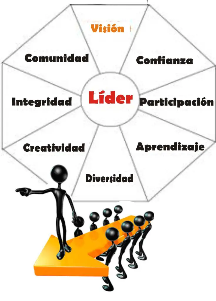 Resultado de imagen para funciones de lider