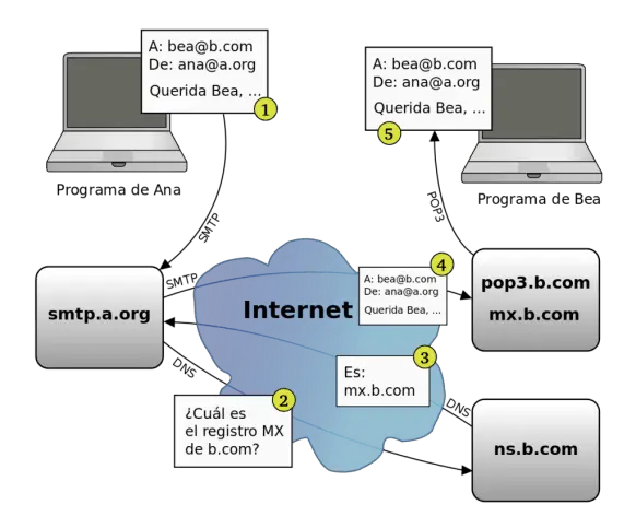 ¿qué Es Y Cómo Funciona El Correo Electrónico Como Funciona Queemk 8513