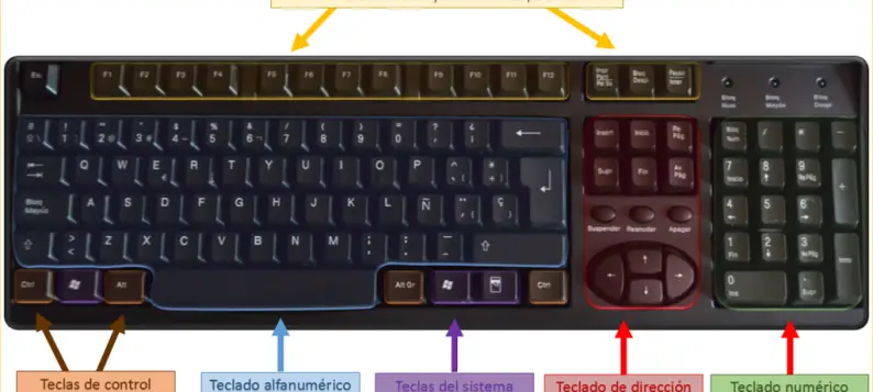 Funciones Del Teclado Como Funciona Que