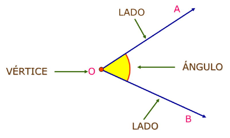 ¿Qué es el ángulo? Definición, características y tipos