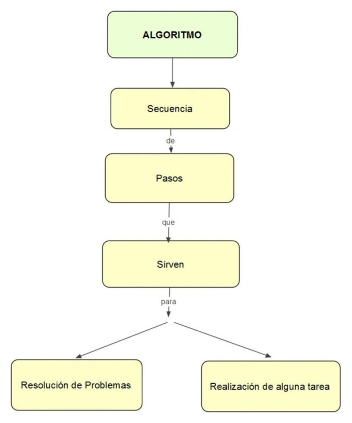 ¿Qué es un algoritmo y cuáles son sus funciones principales? Como Funciona Que