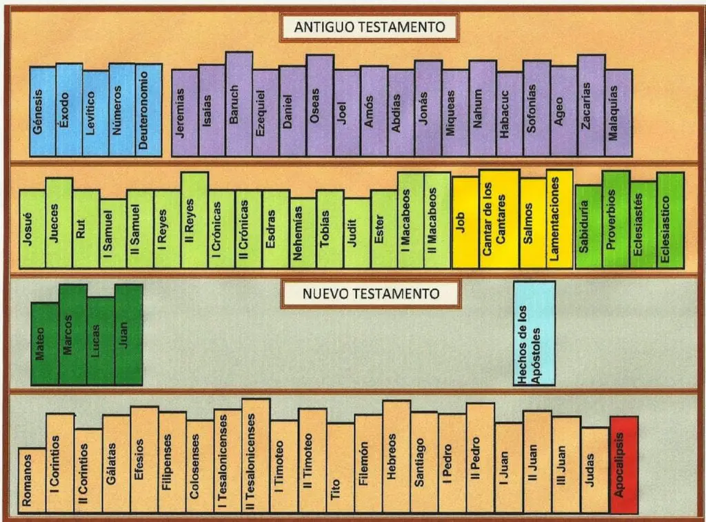 Cu C A Ntos Y Cuales Son Los Libros De La Biblia Bios Pics