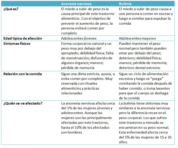 Anorexia vs Bulimia nerviosa: Diferencia entre estos trastornos