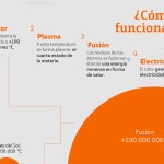 como funciona la energía de fusión