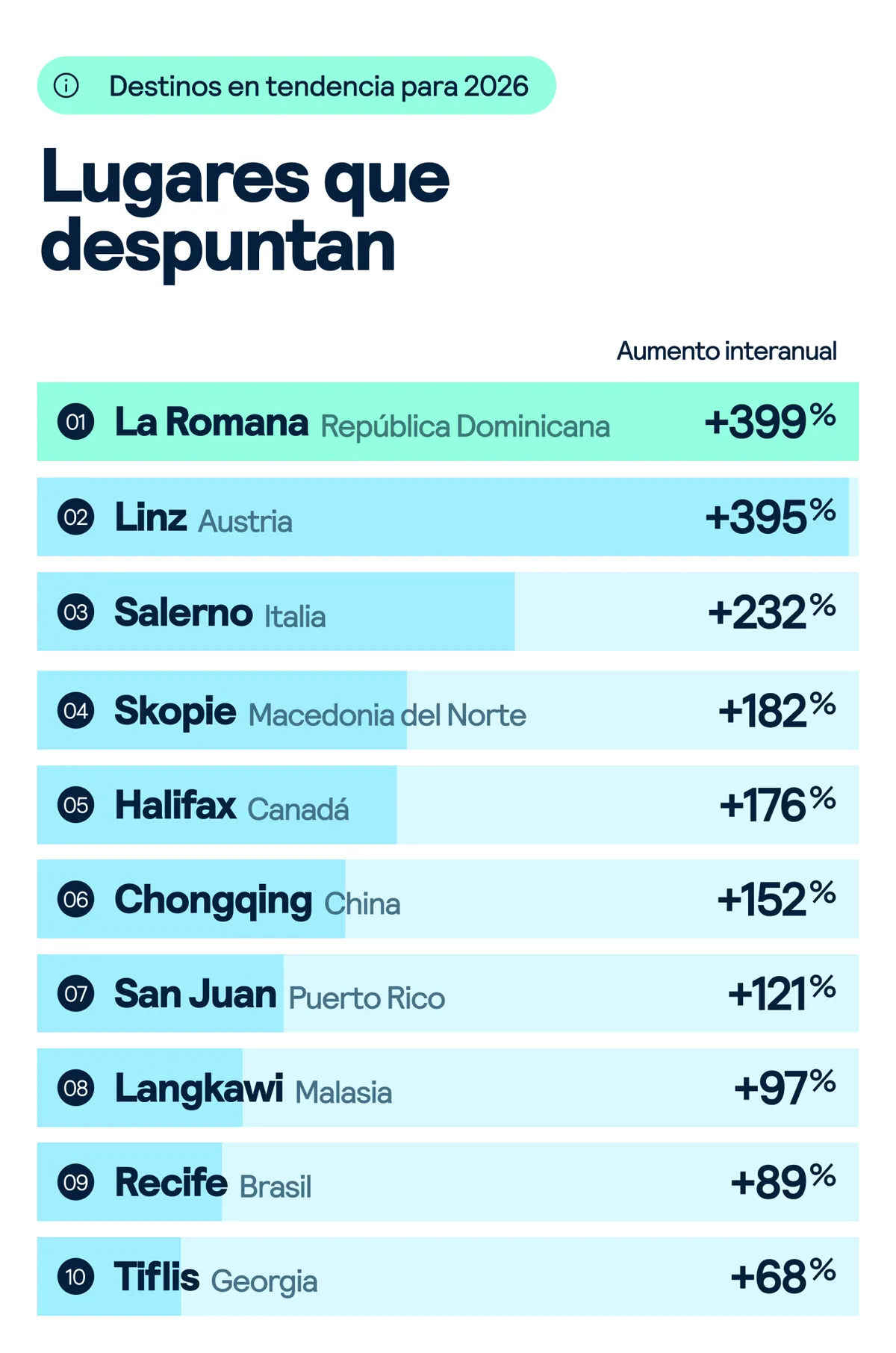destinos tendencias de viajes 2026
