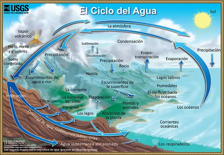 esquema-ciclo-del-agua-USGS